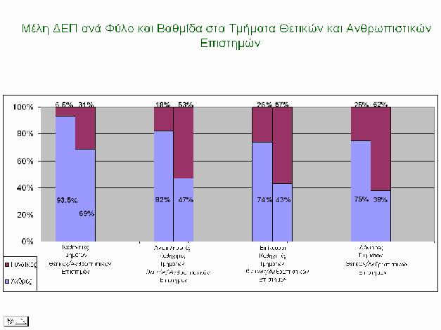 ΠΙΝΑΚΑΣ 3 Η μεγαλύτερη ανισότητα μεταξύ των δύο φύλων αναφορικά με τους πανεπιστημιακούς δασκάλους, προκύπτει στη μελέτη της κατανομής των υψηλών διοικητικών θέσεων και θέσεων λήψης αποφάσεων στα