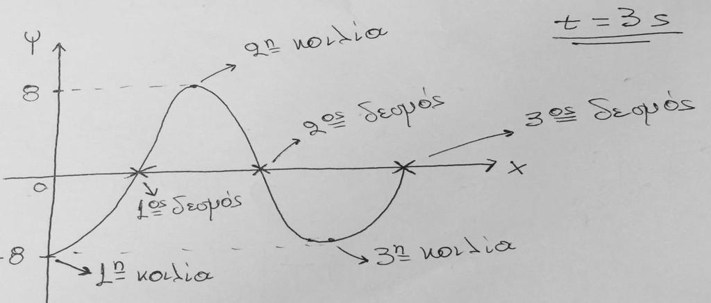 Τη χρονική στιγμή t=3s, το σημείο με x=0 ήταν στη μέγιστη αρνητική του απομάκρυνση, άρα και όα τα σημεία θα βρίσκονται σε μέγιστες απομακρύνσεις.