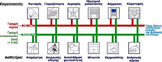 Προκειμένου να επιτευχθεί ο ευφυής έλεγχος των συσκευών ενός κτιρίου απαιτείται ένα σύστημα που θα εξασφαλίζει ότι τα επιμέρους τμήματα που απαρτίζουν μία ηλεκτρική εγκατάσταση θα επικοινωνούν μέσω