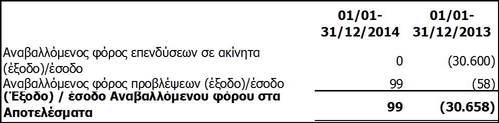 Οικονομικής Θέσης: Καταλογισμός