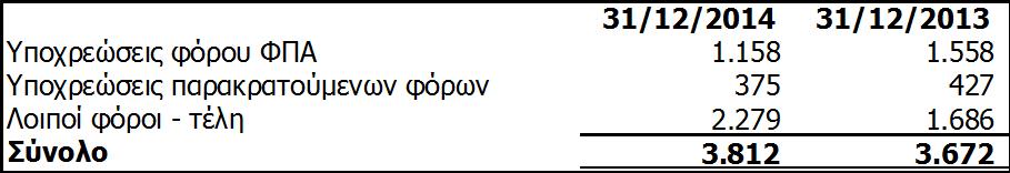 5.16. Προμηθευτές 5.17. Τρέχουσες φορολογικές υποχρεώσεις 5.18.