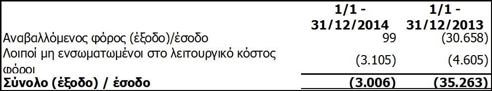 5.22. Χρηματοοικονομικά έσοδα έξοδα 5.23. Φόρος εισοδήματος 5.24.