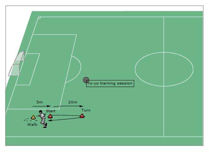 * 3 sets, with a 3 recovery break after each set 40m shuttle run (20m round-trip) in 14, x8 repetitions 40m shuttle run (20m round-trip) in 12, x6 repetitions 40m shuttle run (20m round-trip) in 10,