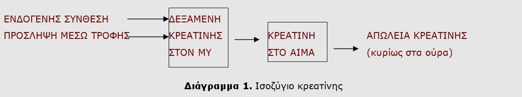 Πίνακαρ 1. Πεπιεκσικϋσησα διαυϋπψν σπουύν ςε κπεασίνη. Είδος ηροθής Περιεκηικόηηηα ζε κρεαηίνη (γρ/κιλό) Ψάρια Γαρίδες ίχνη Μπακαλιάρος 3 Ρέγγα 6.5 10 Σολωμός 4.5 Τόνος 4 Κρέας Μοζχάρι 4.