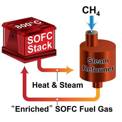 PNNL-developed microchannel technology external steam reforming