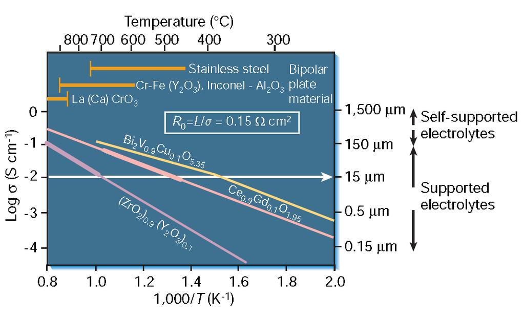 Τρόποι μείωσης θερμοκρασίας λειτουργίας & παρασκευής SOFCs Η εφαρμογή μικρού πάχους ηλεκτρολυτών και ηλεκτροδίων (<10μm) Εφαρμογή μεθόδου παρασκευής συστατικών κυψελών καυσίμου βασισμένη σε αρχικά