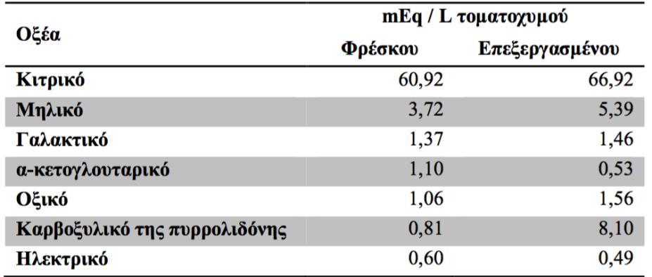 Τα οξέα αποτελούν σημαντικό παράγοντα γεύσης της τομάτας, ενώ η ολική οξύτητα αποτελεί δείκτη ικανοποιητικής επεξεργασίας των προϊόντων της (Lambeth et al., 1964).