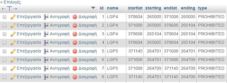 Ένα τμήμα του πίνακα polygonareas δίνεται παρακάτω. Πίνακας 5. Τμήμα δεδομένων του πίνακα polygonareas.