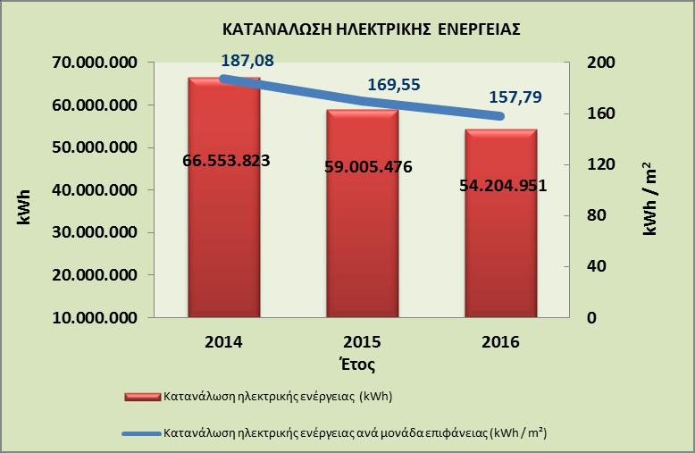 7.2.2 Εξοικονόμηση φυσικών πόρων 7.2.2.1 Ενέργεια και κλιματική αλλαγή Παρά το γεγονός ότι η συμβολή της Τράπεζας στο φαινόμενο του θερμοκηπίου αφορά κυρίως έμμεσες εκπομπές αερίων (μέσω της