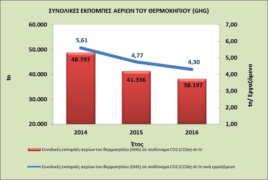 Η κατανάλωση ενέργειας ανά m 2 ανήλθε σε 157,79 kwh/m 2 δηλαδή είχαμε μείωση 6,94% σε σχέση με το 2015 (169,55 kwh/m 2 ). Αντίστοιχα και η κατανάλωση ηλεκτρικής ενέργειας ανά εργαζόμενο ανήλθε σε 6.