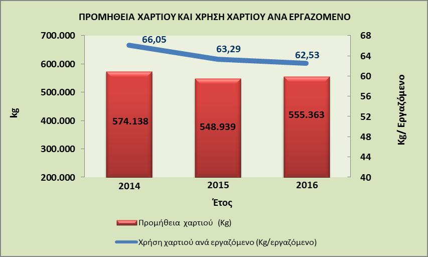 7.2.2.2 Χαρτί Ο εξορθολογισμός και ο έλεγχος της κατανάλωσης χαρτιού αποτελεί έναν σημαντικό περιβαλλοντικό στόχο για την Τράπεζα. Στο πλαίσιο αυτό η ετήσια προμήθεια χαρτιού το 2016 ανήλθε σε 555.