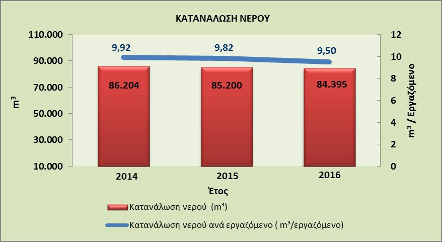 Αυτό είχε ως αποτέλεσμα την μη επίτευξη του στόχου των 535 τόνων που είχε τεθεί για το 2016 (Βλέπε Περιβαλλοντική Έκθεση 2015 σελίδα 7, 4 ος στόχος).