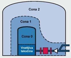 Direktiva 99/92/EC (ATEX 137) Cona 0 ali 20: prostor v katerem je eksplozivna zmes prisotna