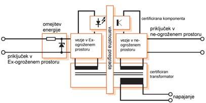 EV V: Električna oprema v Ex ogroženih prostorih 71 Inštalacija in obratovanje el.
