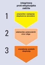 Fizikalni principi eksplozije Nekateri pojmi, povezani s proti eksplozijsko zaščito: Vžigna energija: energija (J), potrebna za vžig eksplozivne zmesi: acetilen: 19 μj, etilen: 19 μj, vodik: 85 μj,