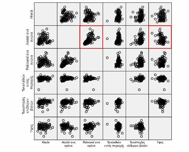 Βλέπουµε ότι όντως η µεταβλητή Assist ανά αγώνα συσχετίζεται γραµµικά µε τις µεταβλητές Rebound ανά αγώνα και το Ύψος των παιχτών. Ίσως θα µπορούσαµε να την αφορούσαµε.