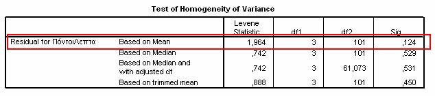 Το πινακάκι που παράγεται είναι το παραπάνω και µας ενδιαφέρει η πρώτη γραµµή. Από το p-value(=0.124>0.05) δεν απορρίπτουµε την µηδενική υπόθεση που αντιπροσωπεύει την ισότητα διακυµάνσεων.