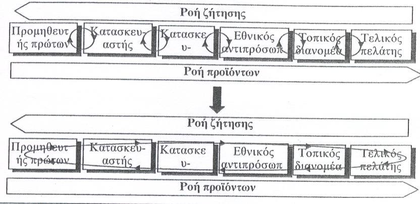 ρήκα 1.7 : Δθαξκνγή ηεο ζηξαηεγηθήο ECR Πεγή : Ζιεθηξνληθφ Δκπφξην, εθδφζεηο Νέσλ Σερλνινγηψλ, ζει.60 Οη πξψηεο εθηηκήζεηο θαηέδεημαλ ήδε ζνβαξέο πηζαλφηεηεο κείσζεο ιεηηνπξγηθνχ θφζηνπο.