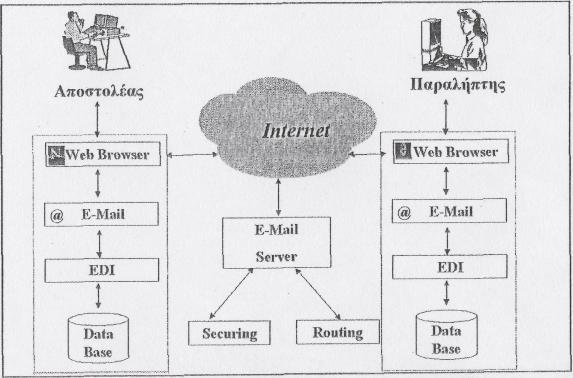 ρήκα 1.13: Μεραληζκφο Μεηαβίβαζεο EDI Μελπκάησλ κέζσ Internet Πεγή : Ζιεθηξνληθφ Δκπφξην, εθδφζεηο Νέσλ Σερλνινγηψλ, ζει.