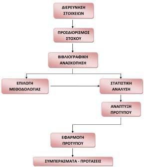 ΚΕΦΑΛΑΙΟ 1 ΕΙΣΑΓΩΓΗ γραµµική παλινδρόµηση δεν θα οδηγούσε σε ένα αποδεκτό µαθηµατικό µοντέλο που θα ήταν χρήσιµο για την εξαγωγή αξιόπιστων συµπερασµάτων, µε αποτέλεσµα η έρευνα να στραφεί στην