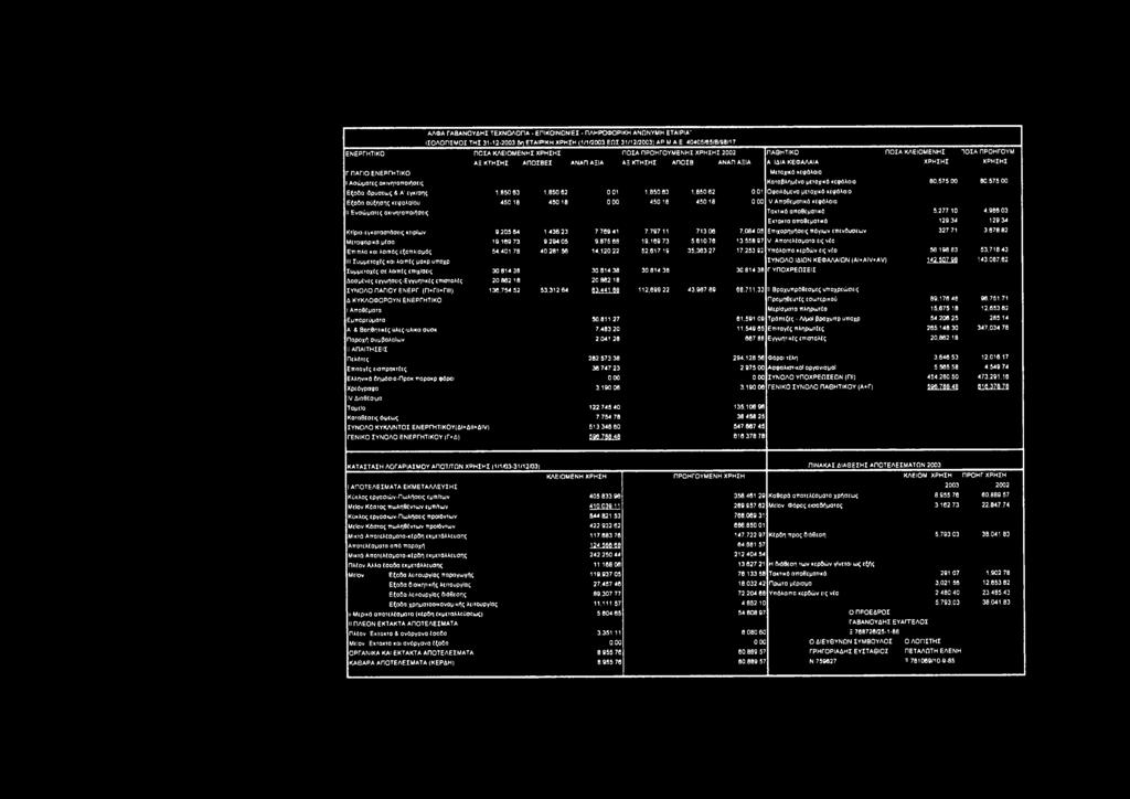 Ασώματες ακινητοποιήσεις Κατοβλημένο μετοχικό κεφάλαιο 80.57500 80.575 00 Εξοδα ιδρύσεως & Α' εγκ/σης Οφειλόμενο μετοχικό κεφάλαιο 1.050 53 1.850 52 0.01 1,050.53 1,850 02 0.