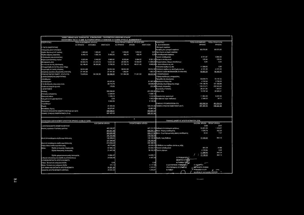 575,00 Εξοδα ιδρύσεως & Α' εγκ/σης Οφειλόμενο μετοχικό κεφάλαιο 1.850,63 1.850,62 0,01 1.850,63 1.850,62 0,01 Έξοδα αύξησης κεφαλαίου 6.450,18 1.050,18 5.400,00 450,18 450,18 0,00 ΐν.