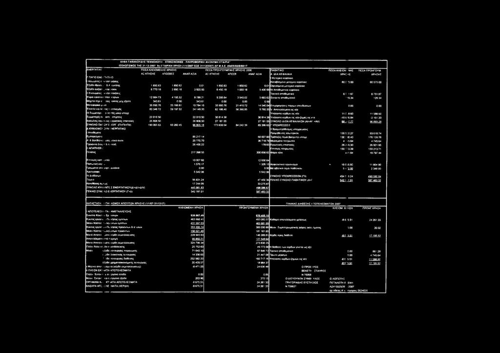 κεφάλαιο 80 575.00 80 575 00 Εξοδα Λρ ύσε. - A Λ εγκ/σης 1 850,63 1 850.62 0.01 1 850.63 1 850,62 0.01 Οφειλόμενο μετοχικό κεφάλαιο Εξοδα αυξησγ, Γεφ'_\αίου 6 770 18 2 850.18 3920.00 6 450.