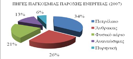 και αιολική ενέργεια, την ενέργεια βιομάζας, των ωκεάνιων κυμάτων και της παλίρροιας, την υδροηλεκτρική και τέλος την πυρηνική.