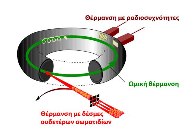 Πως θερμαίνουμε το