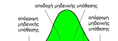 Εφόσον z=.038 < z-κρίσιμη= ρ.96 αποδεχόμαστε την Η ο : μ = μ 3 Α.