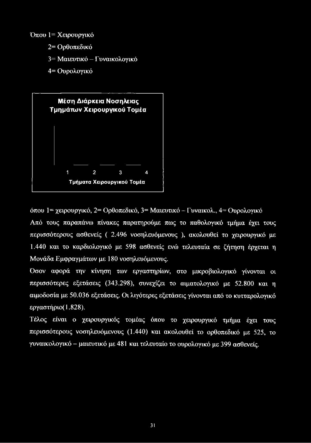 , 4= Ουρολογικό Από τους παραπάνω πίνακες παρατηρούμε πως το παθολογικό τμήμα έχει τους περισσότερους ασθενείς ( 2.