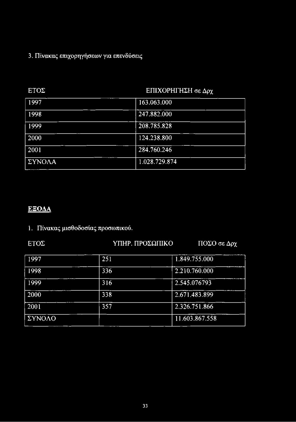 Πίνακας μισθοδοσίας προσωπικού. ΕΤΟΣ ΥΠΗΡ. ΠΡΟΣΩΠΙΚΟ ΠΟΣΟ σε Δρχ 1997 251 1.849.755.