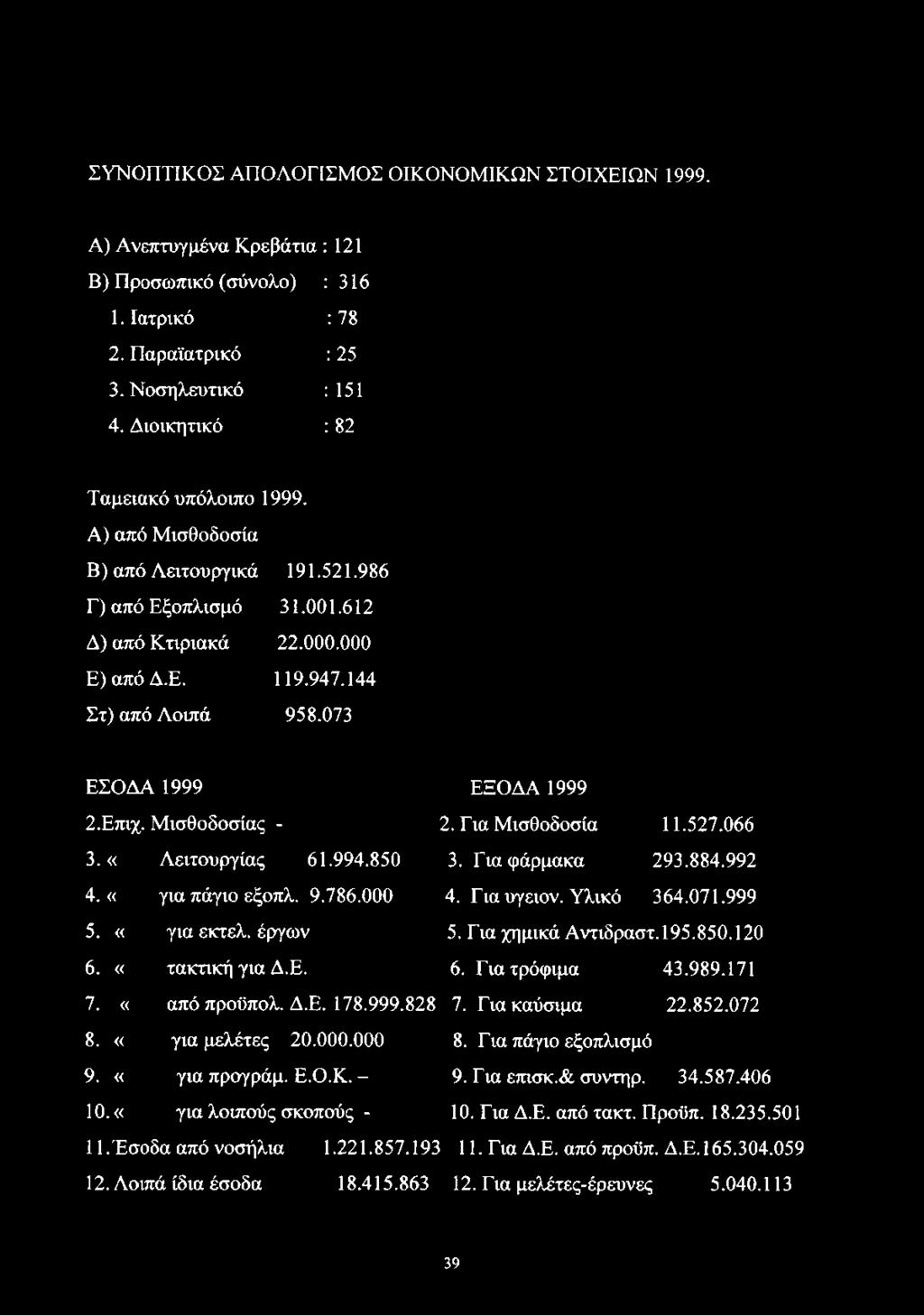 073 ΕΣΟΔΑ 1999 ΕΞΟΔΑ 1999 2. Επιχ. Μισθοδοσίας - 2. Για Μισθοδοσία 11.527.066 3.«Λειτουργίας 61.994.850 3. Για φάρμακα 293.884.992 4. «5. «6. «7. «από προϋπολ. Δ.Ε. 178.999.828 7. Για καύσιμα 22.852.