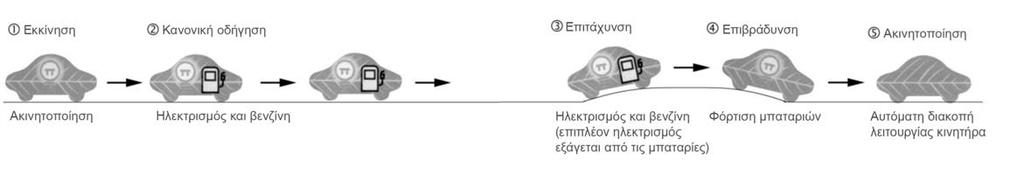 Λίγα λόγια για το RX 400h Το RX 400h είναι το πρώτο υβριδικό όχημα βενζίνης-ηλεκτρισμού της Lexus. Το υβριδικό σύστημα βενζίνης-ηλεκτρισμού ονομάστηκε Hybrid Synergy Drive.