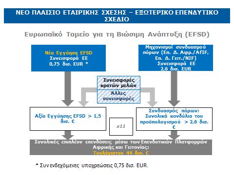 ανέλθει σε 62 δισ. ευρώ. Εάν οι συνεισφορές τους ισοδυναμούν επίσης με τη συνεισφορά στον συνδυασμό μέσων, το ποσό αυτό θα ανέλθει σε 88 δισ. ευρώ. 1.