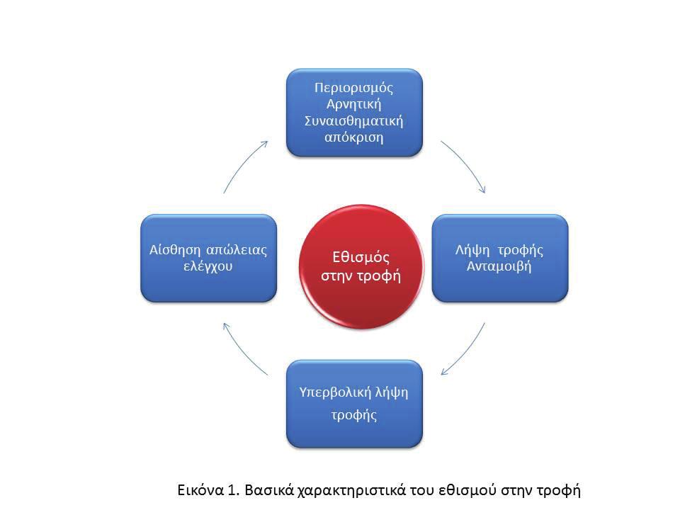 2 Εθισμός στις Τροφές Μύθος ή Πραγματικότητα; H παχυσαρκία αναγνωρίζεται παγκοσμίως ως ένα σοβαρό πρόβλημα δημόσιας υγείας το οποίο, όπως υποδεικνύεται στην πράξη, δεν ανταποκρίνεται επαρκώς στις