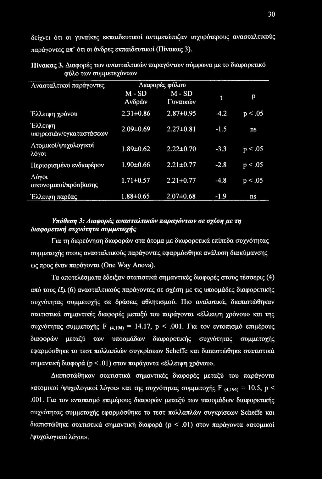 05 Έλλειψη υπηρεσιών/εγκαταστάσεων Ατομικοί/ψυχολογικοί λόγοι 2.09±0.69 2.27±0.81-1.5 ns 1.89±0.62 2.22±0.70-3.3 ρ <.05 Περιορισμένο ενδιαφέρον 1.90±0.66 2.21±0.77-2.8 ρ <.