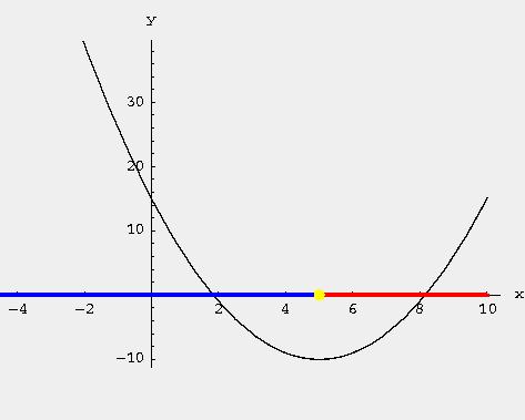 β) Έχουµε f(x)x(x-10) +15 οπότε f(10)f(0)15 άρα δεν είναι 1-1 Πεδίο τιµών Είναι y x -10x+15 x 10x + (15 y) 0 απ όπου 0 10 4(15 y) 0 100 60 + 4y 0 4y 40 y 10 οπότε [ 10, + ) R Άρα δεν είναι επί ( β