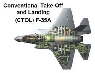 2) ΕΚΔΟΣΕΙΣ ΤΟΥ F-35 Το F-35 θα διατίθεται για τις αμερικανικές Ένοπλες Δυνάμεις σε τρείς διαφορετικές εκδόσεις: Στην έκδοση F-35A για την Πολεμική Αεροπορία (USAAF),όπου και θα αντικαταστήσει τα