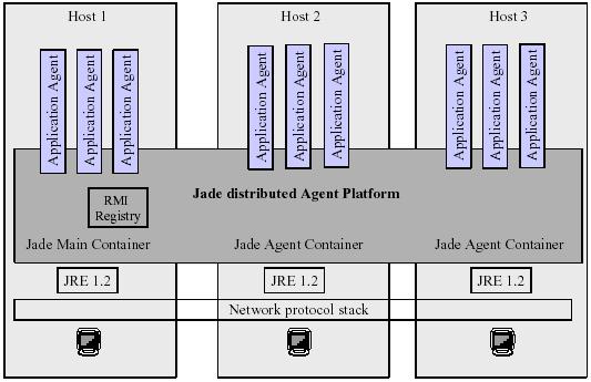 Σχήμα 3.1 3.4 Παρεχόμενα πακέτα Παρέχονται πακέτα για την εύκολη ανάπτυξη εφαρμογών βασισμένες στην τεχνολογία πρακτόρων λογισμικού. Συγκεκριμένα: jade.core: υλοποιείται ο πυρήνας του συστήματος.