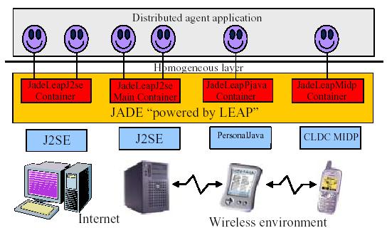 των δικτύων τους, όπως απεικονίζονται στο σχήμα 4.1. Μόνο μερικά χαρακτηριστικά γνωρίσματα που είναι διαθέσιμα στην JADE-LEAP για J2SE και pjava δεν υποστηρίζονται στην JADE-LEAP για MIDP.