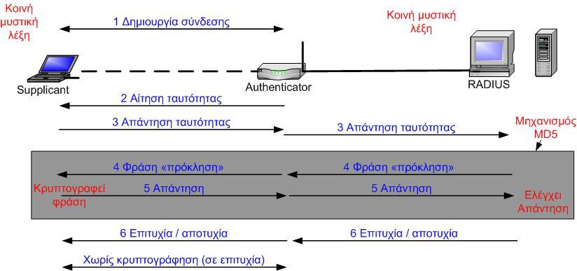 κατασκευαστές, ακόμα και free license, όπως και από την Microsoft μέσω του Internet Authentication Server (IAS) [28].