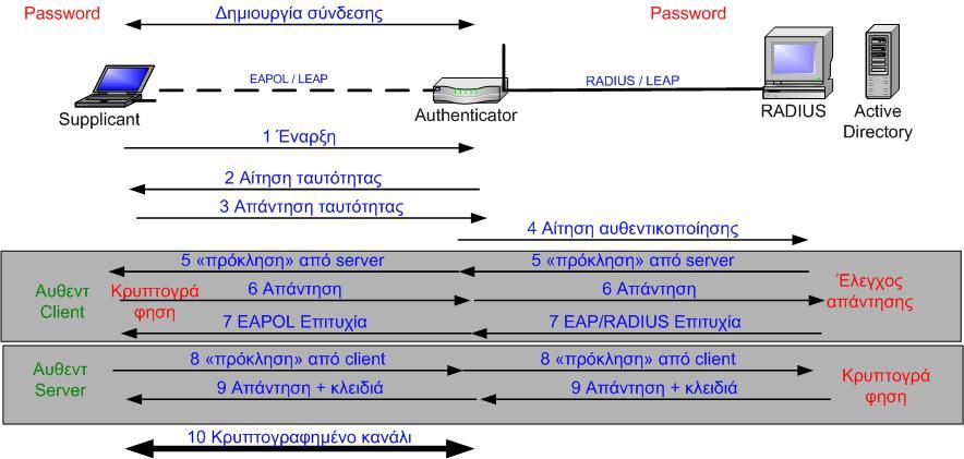 αποκρυπτογράφηση είναι η λέξη «πρόκληση», πάει να πει ότι αυτός και ο τερματικός σταθμός έχουν το ίδιο κλειδί. 6. Ο Authentication Server αποστέλλει μήνυμα επιτυχίας ή αποτυχίας στον τερματικό σταθμό.