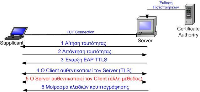 Εικόνα 37. Ο μηχανισμός EAP TTLS Για τη λειτουργία του μηχανισμού TLS χρειάζεται η ύπαρξη ψηφιακών πιστοποιητικών μόνο στον Authentication Server.