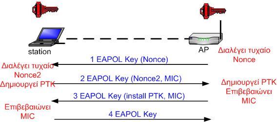 6.2.3), το KEK (Key Encryption Key), το οποίο χρησιμοποιείται για την μετάδοση του κλειδιού των multicast δεδομένων και τέλος του TK (Temporal Key), που θα χρησιμοποιηθεί για την κρυπτογράφηση των