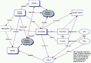 Graphical reasoning tools: concept maps Belvedere (Suthers et al.