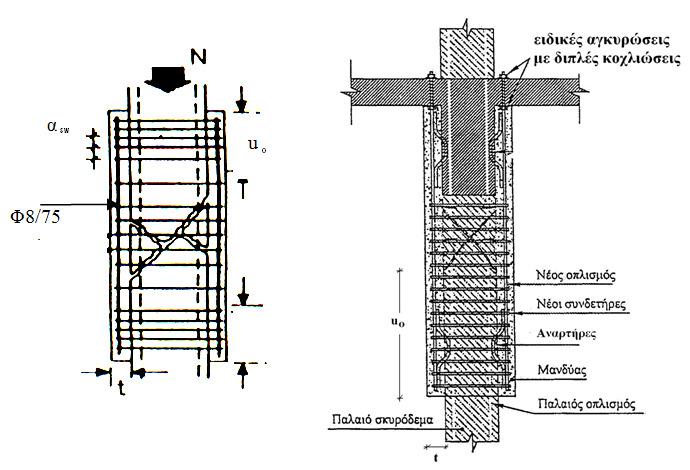 Τοποθέτηση ενδιάµεσων συνδετήρων σε τετραγωνικές διατοµές OXI NAI Τοποθέτηση ενδιάµεσων συνδετήρων σε επιµήκεις διατοµές γωνία 45 ο 29 30 ΜΑΝ ΥΕ ΟΠΛΙΜΕΝΟΥ ΚΥΡΟ ΕΜΑΤΟ Θλίβουσα ύναµη Μανδύα Εκτίµηση