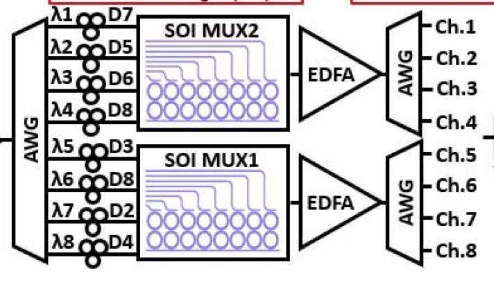μετάδοσης 50 Gb/s.