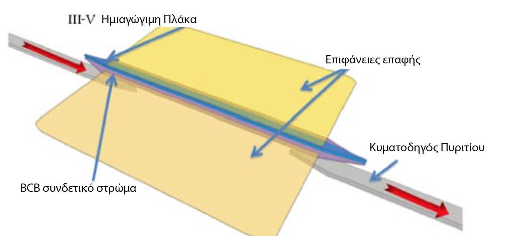 πάχος αυτού του επιστρώματος είναι συνήθως λιγότερο από 500 nm ώστε να καταστεί εφικτή η παροδική σύζευξη ανάμεσα στον κυματοδηγό του SOI Si και της ημιαγώγιμης πλάκας (slab).