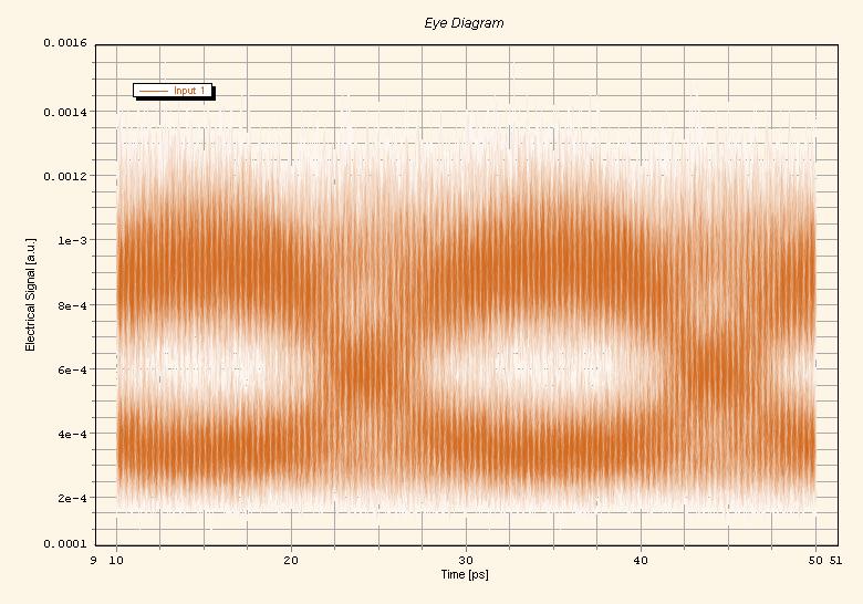 4.2.2 Κέρδος 8 db και 7dB για όλες τις τιμές του επιπέδου θορύβου Στον Πίνακα 6